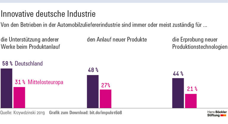 Facharbeit sichert Beschäftigung