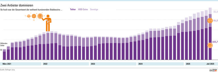 Stablecoins richtig regulieren