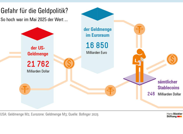 Stablecoins richtig regulieren