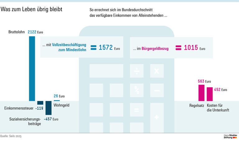 Mehr Geld mit Arbeit