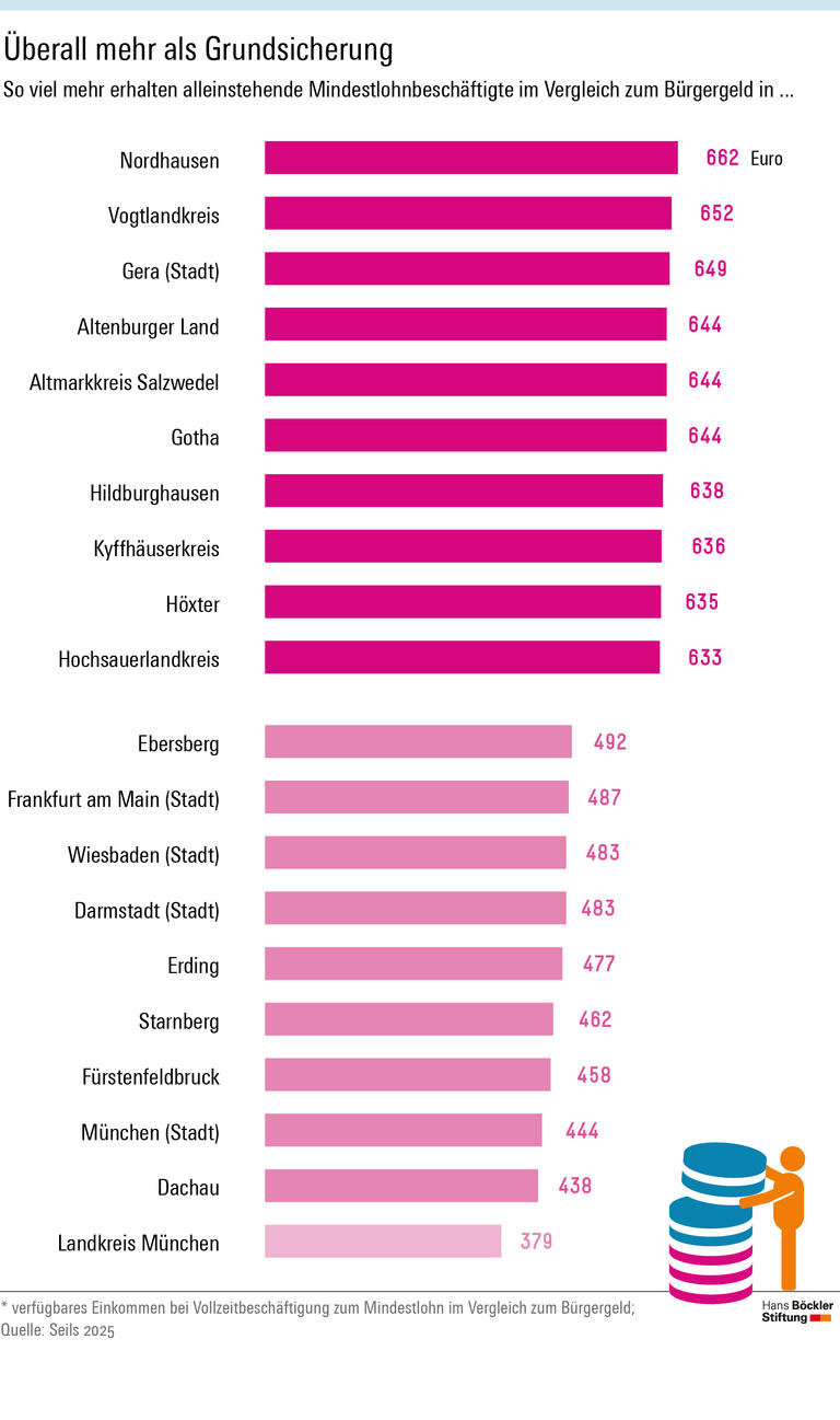 Mehr Geld mit Arbeit