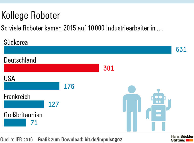 Roboter sind bislang keine Job-Killer