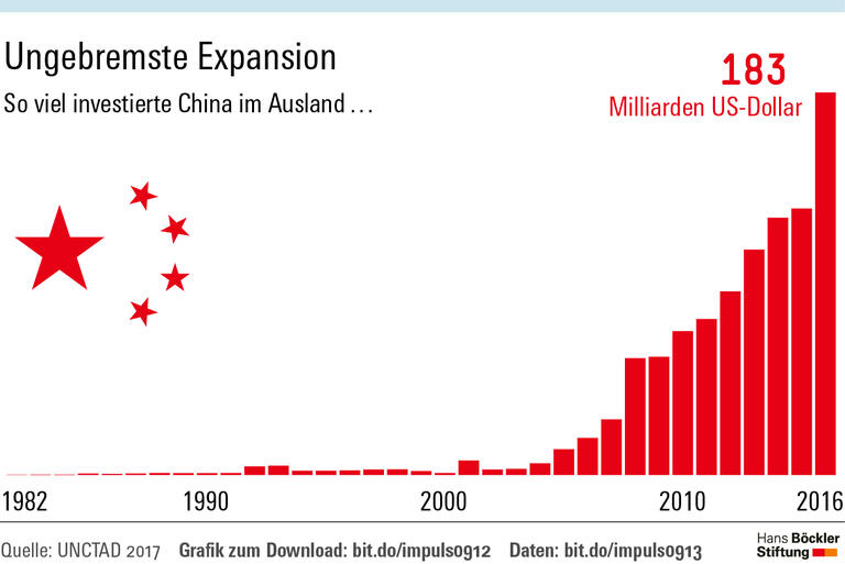 Wenn Chinesen investieren
