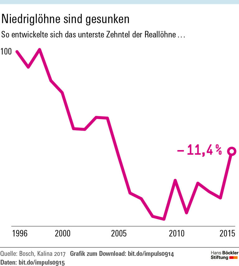 Ungleichheit, politisch gewollt