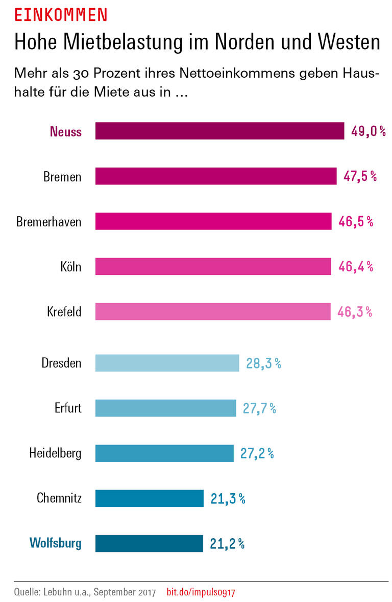Trends und Nachrichten
