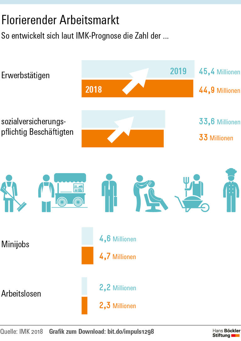 Binnenwirtschaft trägt den Aufschwung