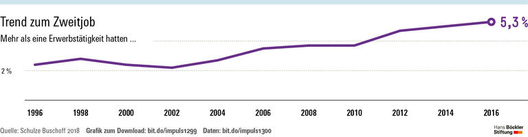 Mehr Sicherheit für Soloselbstständige