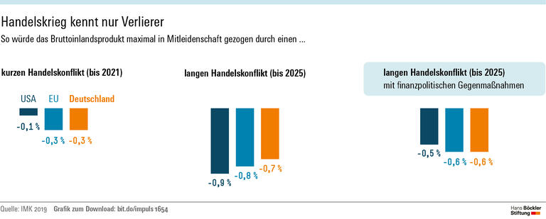 Handelskrieg gefährdet deutsche Wirtschaft