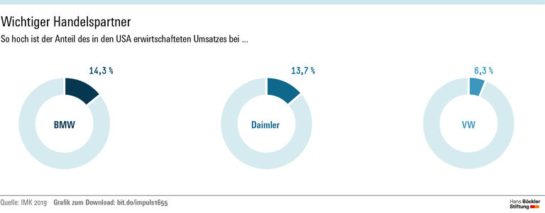 Handelskrieg gefährdet deutsche Wirtschaft