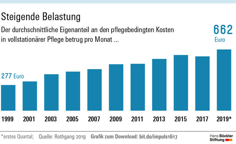 Schutz vor Armut im Pflegefall
