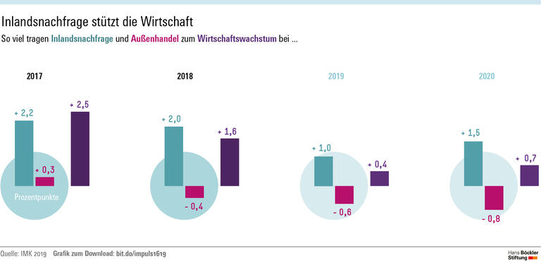 Den finanzpolitischen Spielraum nutzen