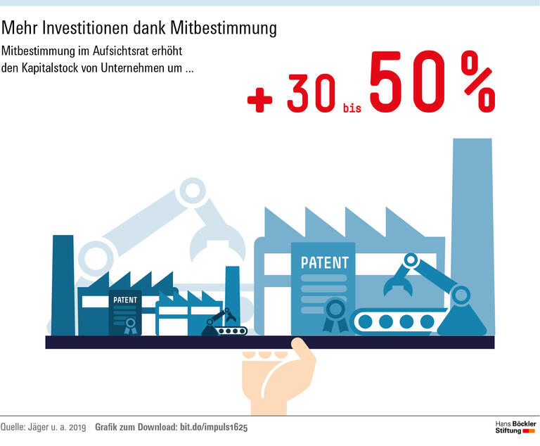 Arbeitnehmervertreter fördern Investitionen