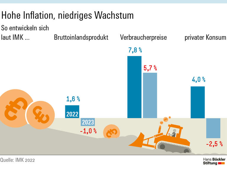 Deutschland rutscht in die Rezession