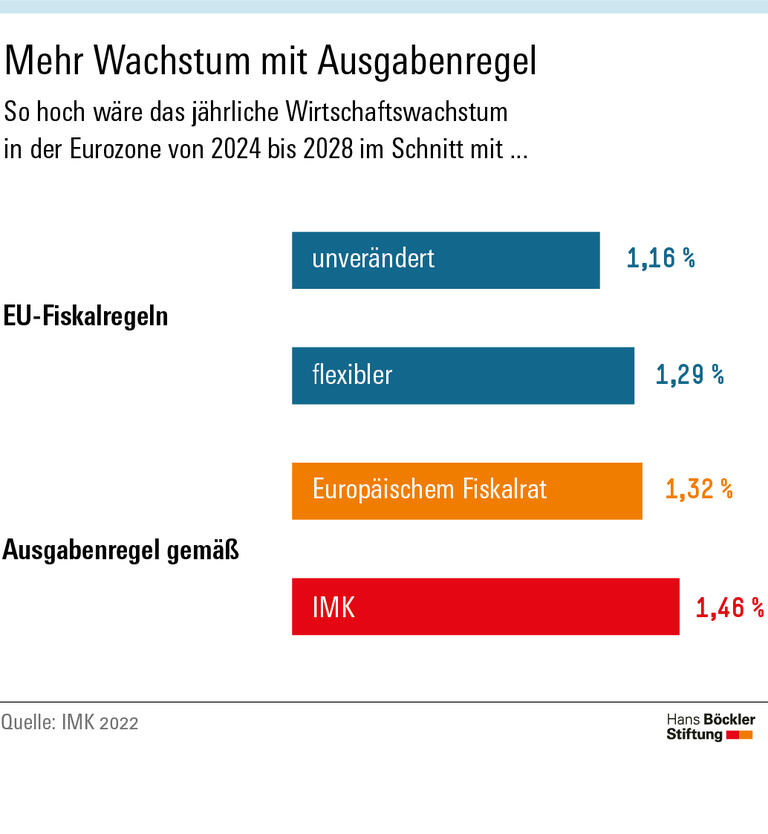 Schädliche Schuldenregeln