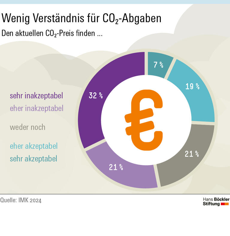 CO₂-Preis braucht soziale Flankierung