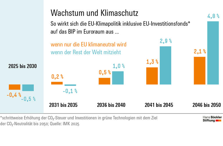 Klimafonds rechnet sich