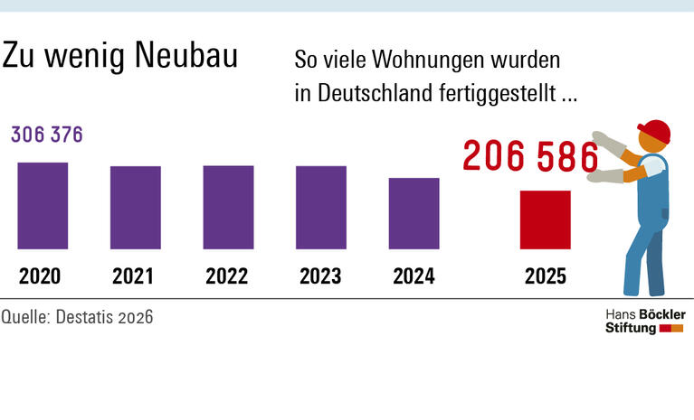 Booster für den Wohnungsbau