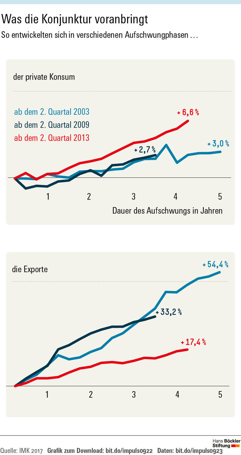 Boom durch Binnennachfrage