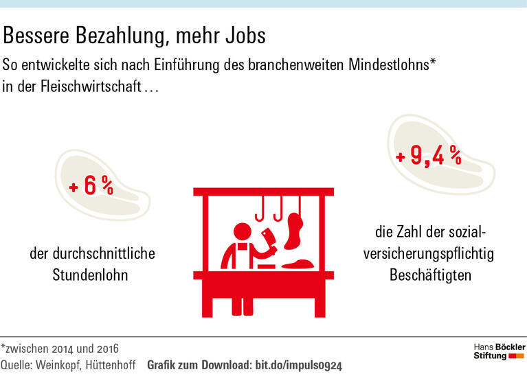 Mindestlohn als erster Schritt