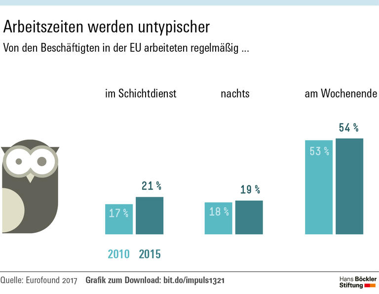 Mehr Spielraum für Beschäftigte