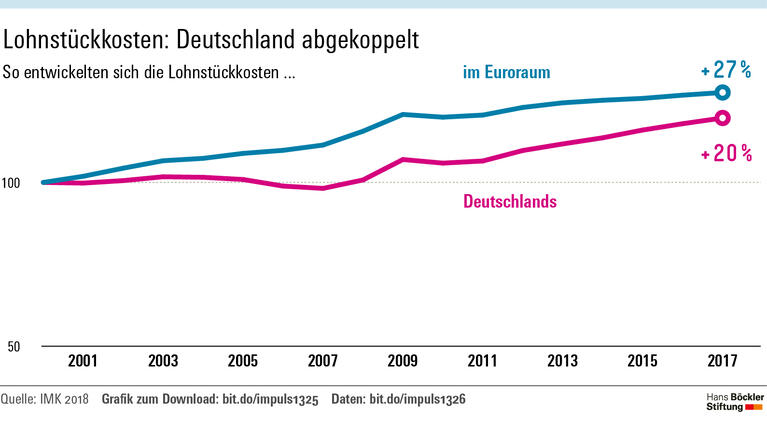 Lohnkosten sind nicht alles