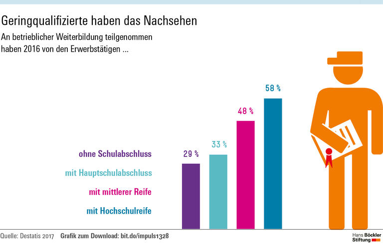 Fit für die Arbeitswelt von morgen