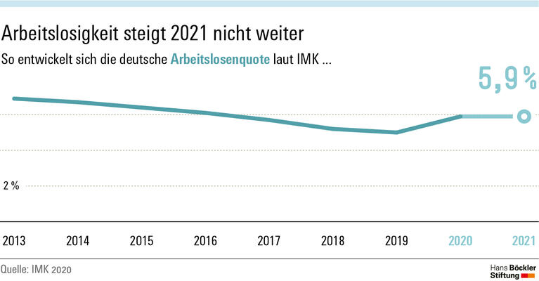 Unvollständige Erholung mit Risiken
