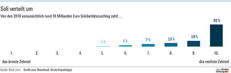 Soli nicht ersatzlos streichen