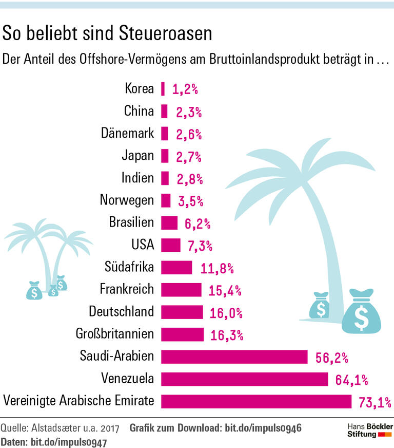 Billionen im Schatten