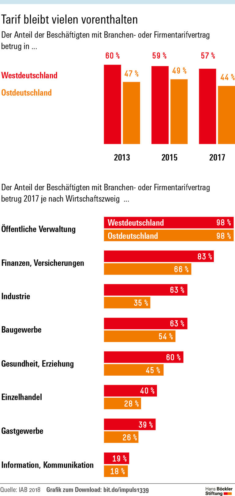 Vorteil für Gewerkschafter