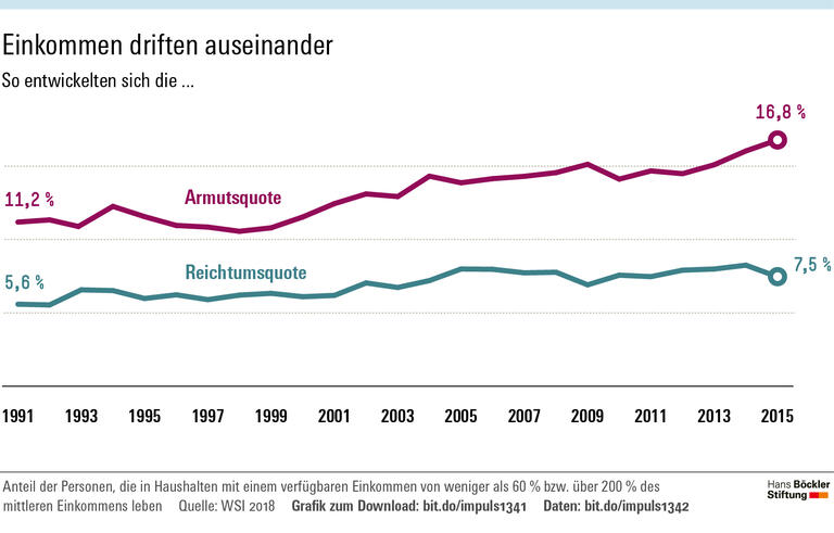 Arme bleiben öfter arm