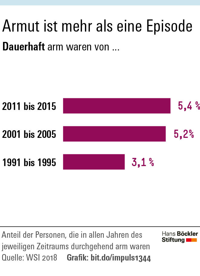 Arme bleiben öfter arm