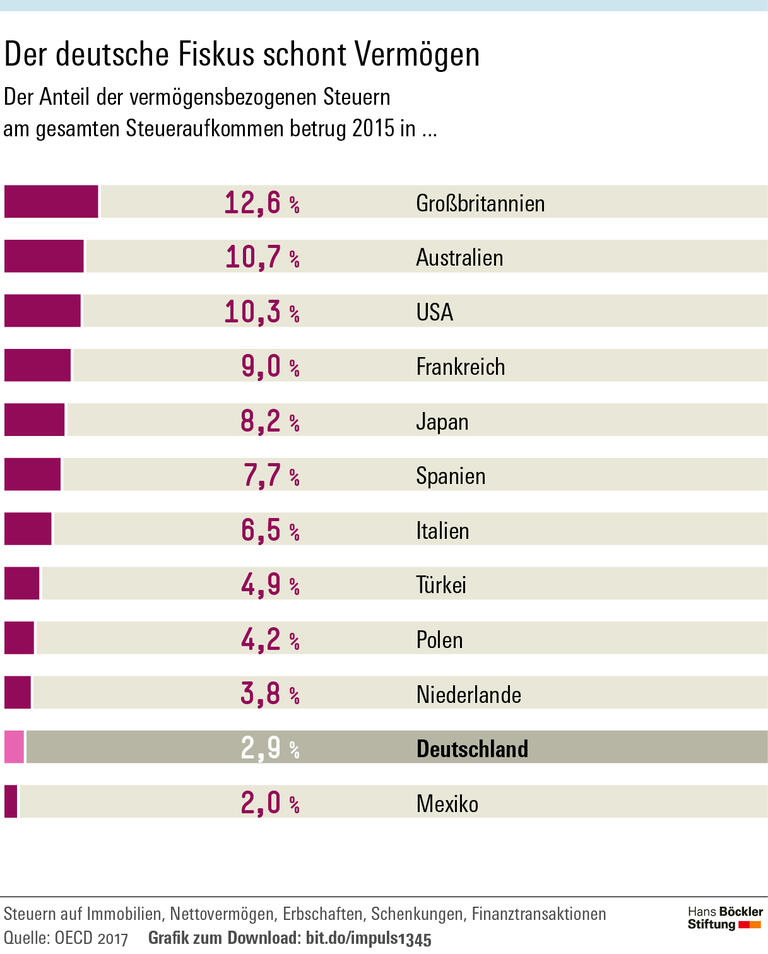 Vermögenssteuer: Breite Zustimmung