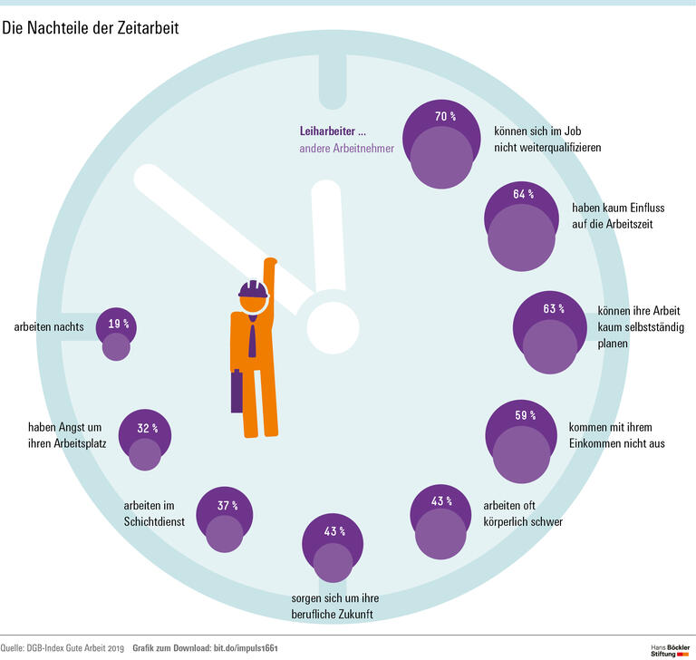 Arbeitsverhältnisse dritter Klasse