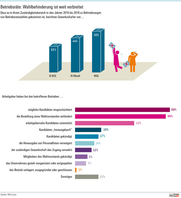 Mitbestimmung besser schützen