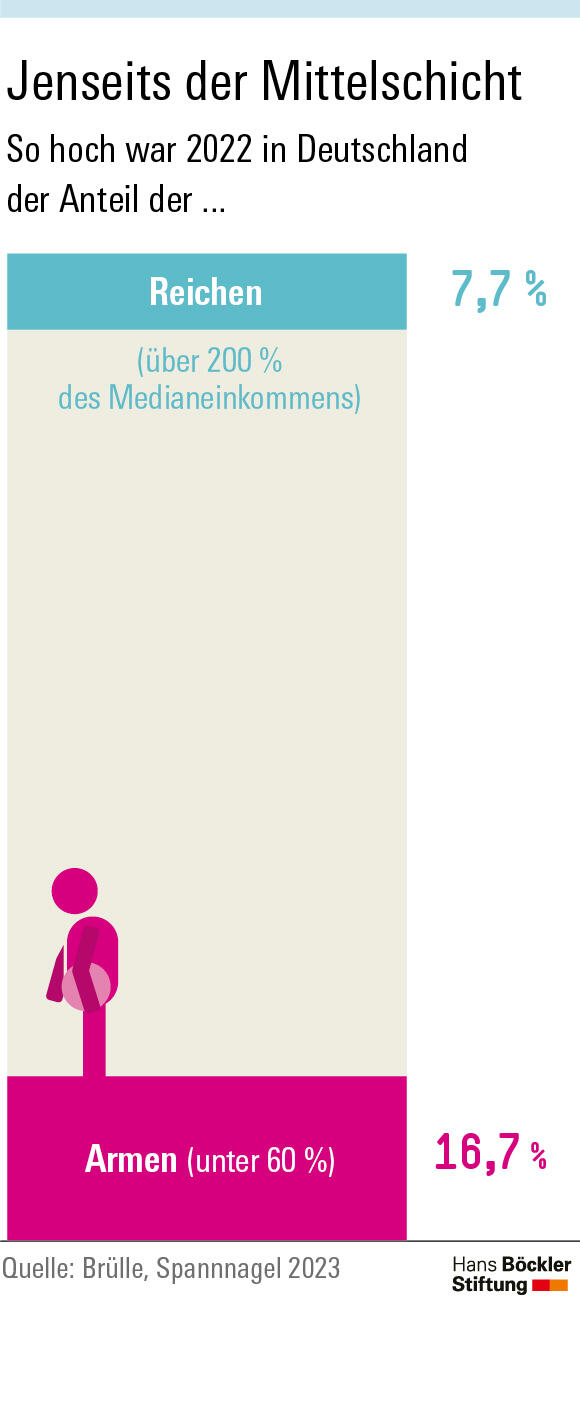 Armut gefährdet die Demokratie