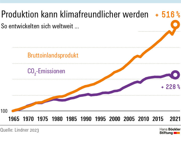 Stagnation hilft nicht