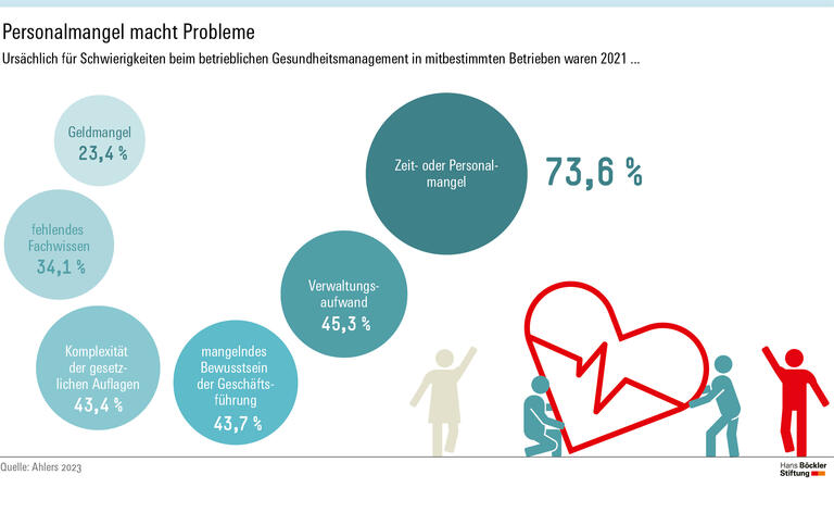 Beschäftigte besser einbinden