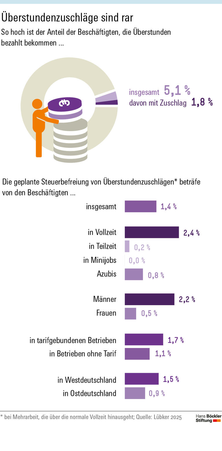 31 Cent weniger Steuern