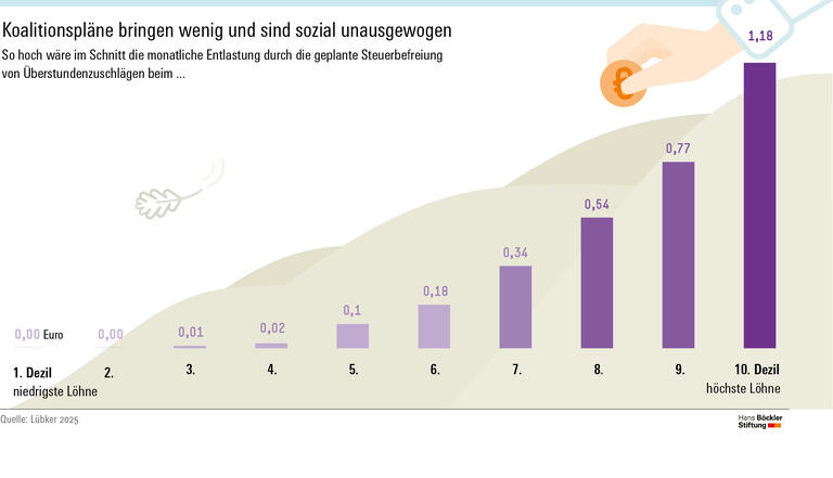 31 Cent weniger Steuern