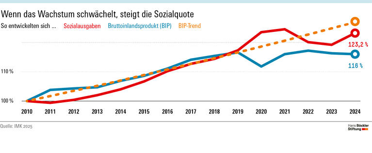 Wo wirklich Reformen nötig sind