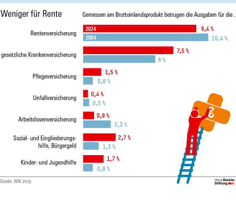 Wo wirklich Reformen nötig sind