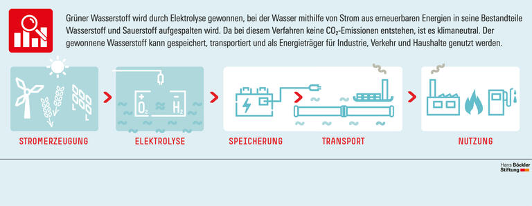 Grüner Wasserstoff als Jobmotor