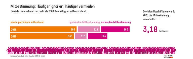EU-Initiative könnte der Mitbestimmung schaden