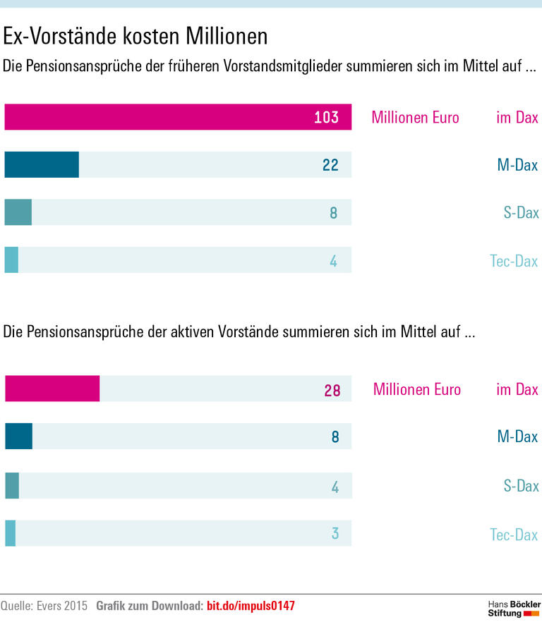 Teure Vorstandsrentner