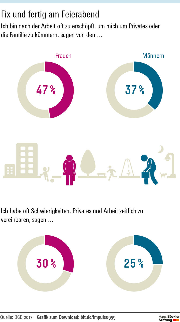 Arbeitsstress stört das Familienleben