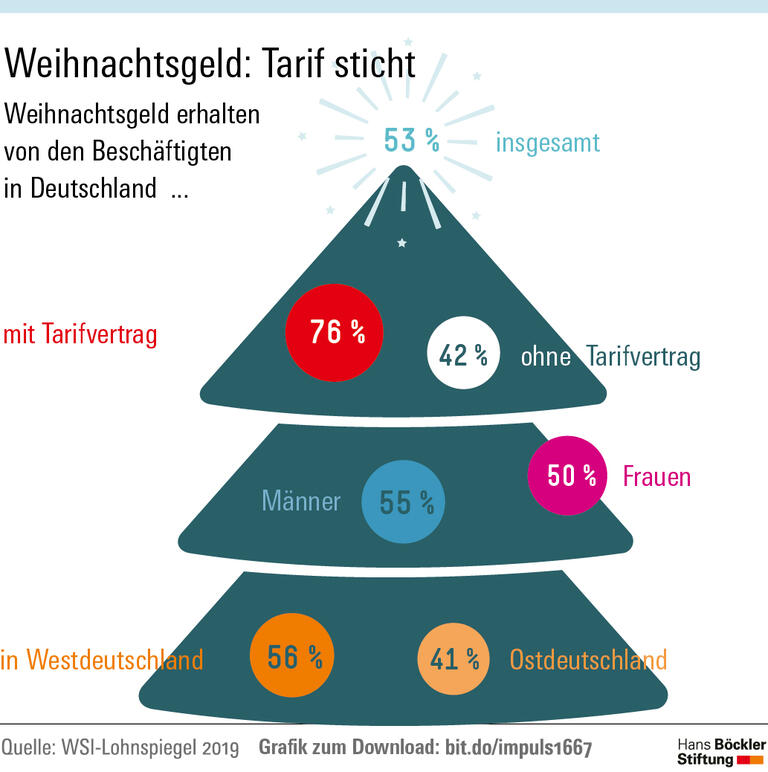 Tarif beschert Weihnachtsgeld