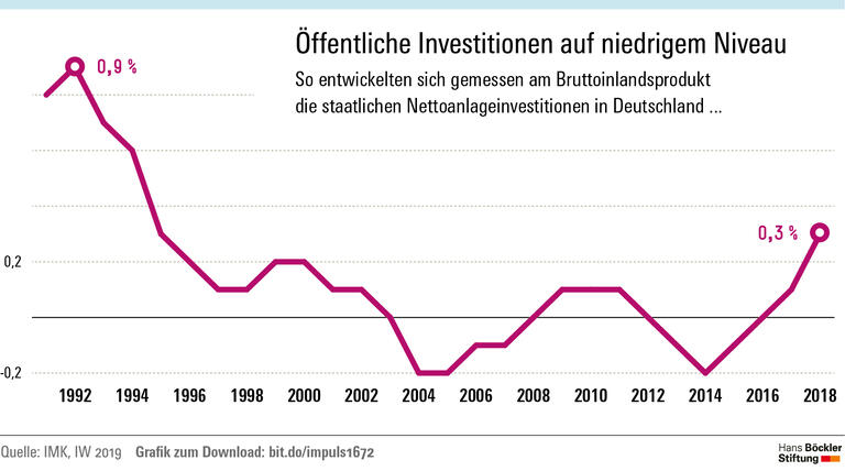 Investitionen in Infrastruktur, Bildung, Wohnen