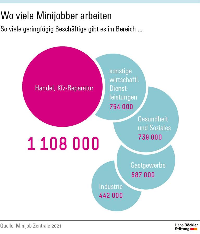 Destruktive Minijobs