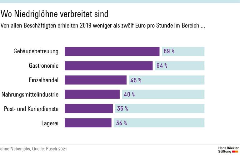 Mehr Geld für Millionen